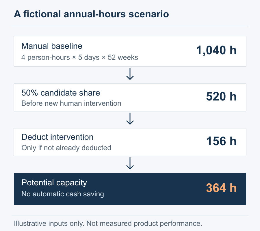 Fictional annual-hours example: 1,040 baseline hours, 50% candidate share, minus 156 intervention hours, leaves 364 hours of potential capacity.
