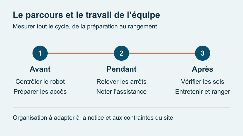 Organisation du contrôle, du parcours et de l’entretien d’un robot laveur