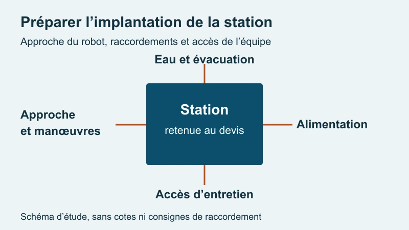 Points à étudier autour d’une station de robot laveur : accès, eau, évacuation et alimentation